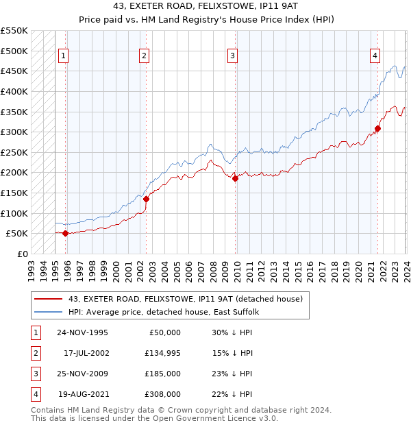 43, EXETER ROAD, FELIXSTOWE, IP11 9AT: Price paid vs HM Land Registry's House Price Index