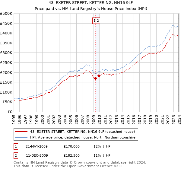 43, EXETER STREET, KETTERING, NN16 9LF: Price paid vs HM Land Registry's House Price Index