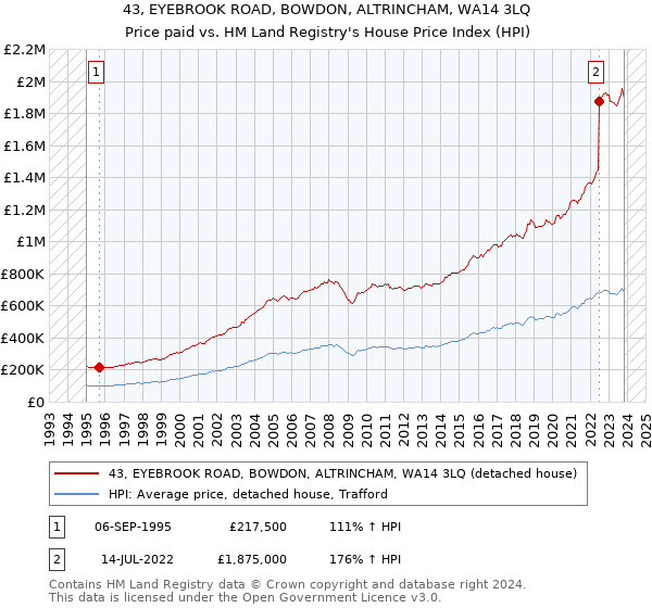 43, EYEBROOK ROAD, BOWDON, ALTRINCHAM, WA14 3LQ: Price paid vs HM Land Registry's House Price Index