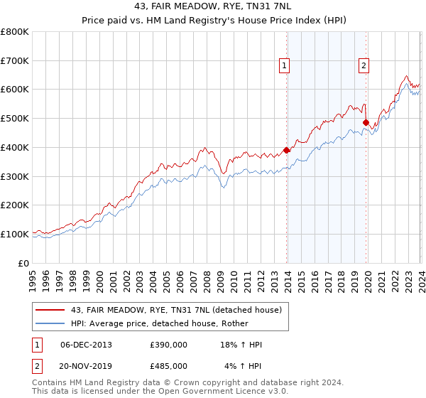 43, FAIR MEADOW, RYE, TN31 7NL: Price paid vs HM Land Registry's House Price Index