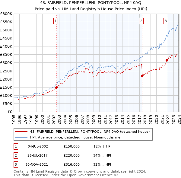 43, FAIRFIELD, PENPERLLENI, PONTYPOOL, NP4 0AQ: Price paid vs HM Land Registry's House Price Index