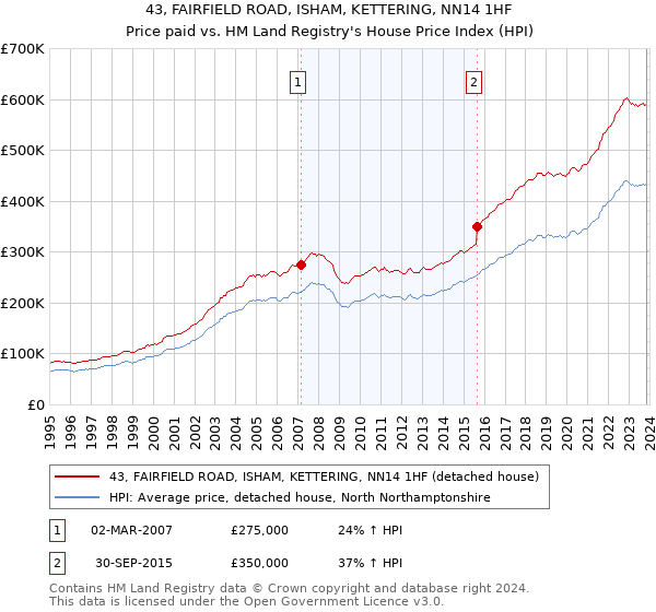 43, FAIRFIELD ROAD, ISHAM, KETTERING, NN14 1HF: Price paid vs HM Land Registry's House Price Index