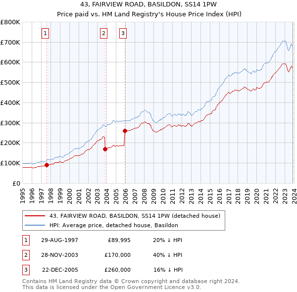 43, FAIRVIEW ROAD, BASILDON, SS14 1PW: Price paid vs HM Land Registry's House Price Index