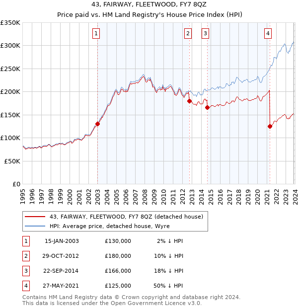 43, FAIRWAY, FLEETWOOD, FY7 8QZ: Price paid vs HM Land Registry's House Price Index