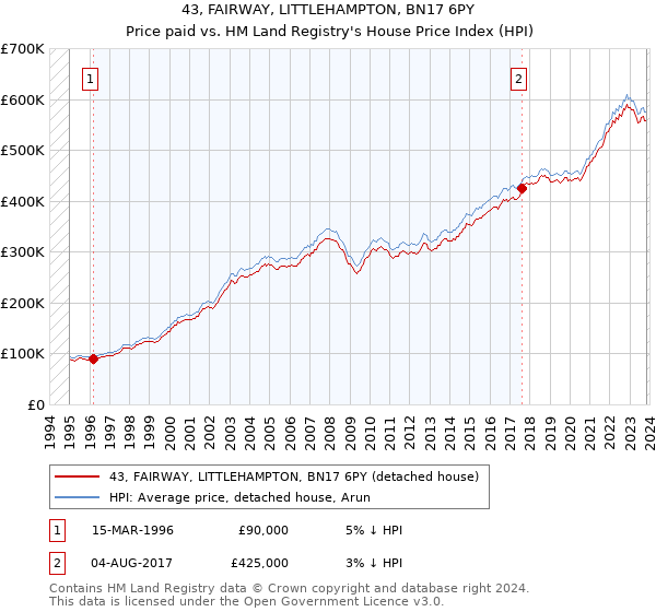 43, FAIRWAY, LITTLEHAMPTON, BN17 6PY: Price paid vs HM Land Registry's House Price Index