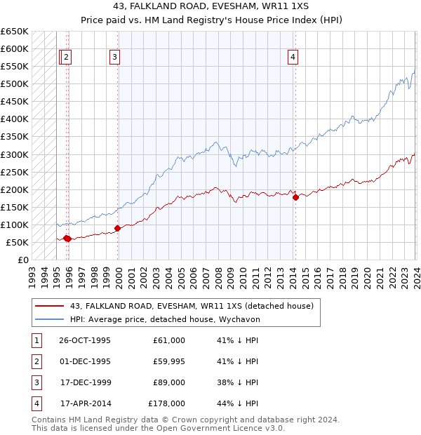 43, FALKLAND ROAD, EVESHAM, WR11 1XS: Price paid vs HM Land Registry's House Price Index