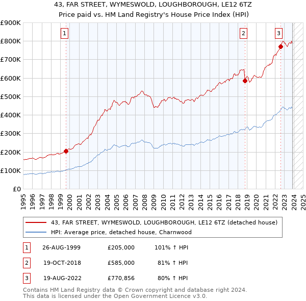 43, FAR STREET, WYMESWOLD, LOUGHBOROUGH, LE12 6TZ: Price paid vs HM Land Registry's House Price Index
