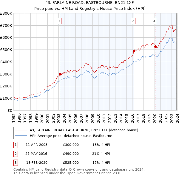 43, FARLAINE ROAD, EASTBOURNE, BN21 1XF: Price paid vs HM Land Registry's House Price Index