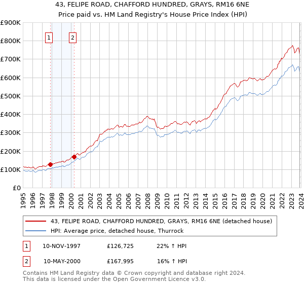 43, FELIPE ROAD, CHAFFORD HUNDRED, GRAYS, RM16 6NE: Price paid vs HM Land Registry's House Price Index