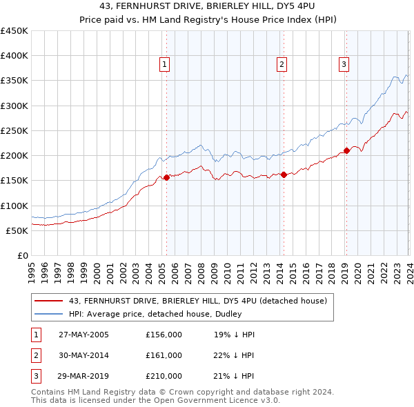 43, FERNHURST DRIVE, BRIERLEY HILL, DY5 4PU: Price paid vs HM Land Registry's House Price Index