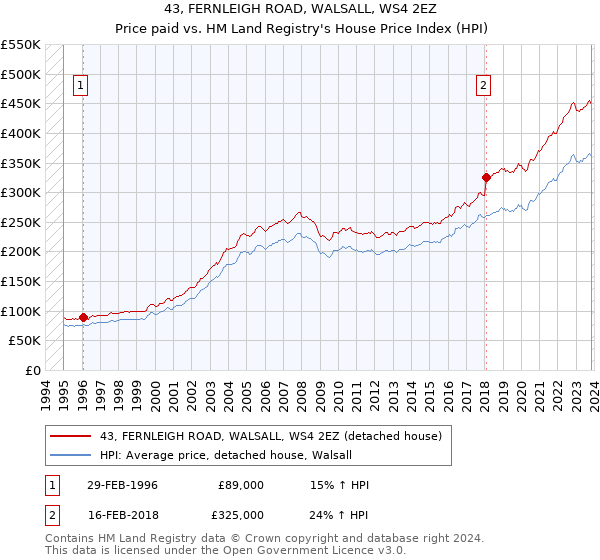 43, FERNLEIGH ROAD, WALSALL, WS4 2EZ: Price paid vs HM Land Registry's House Price Index