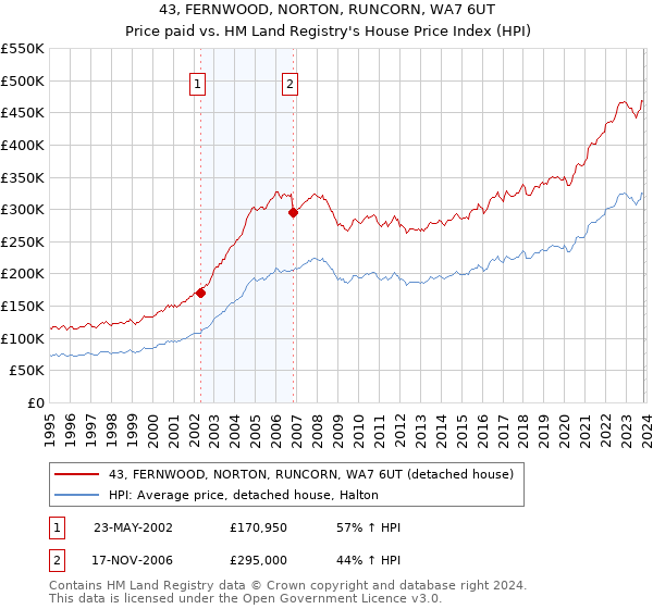 43, FERNWOOD, NORTON, RUNCORN, WA7 6UT: Price paid vs HM Land Registry's House Price Index
