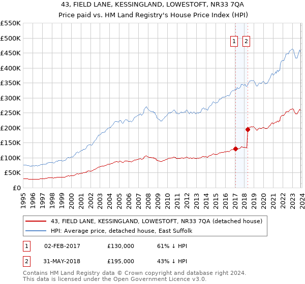 43, FIELD LANE, KESSINGLAND, LOWESTOFT, NR33 7QA: Price paid vs HM Land Registry's House Price Index