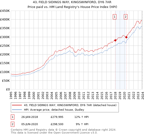43, FIELD SIDINGS WAY, KINGSWINFORD, DY6 7AR: Price paid vs HM Land Registry's House Price Index