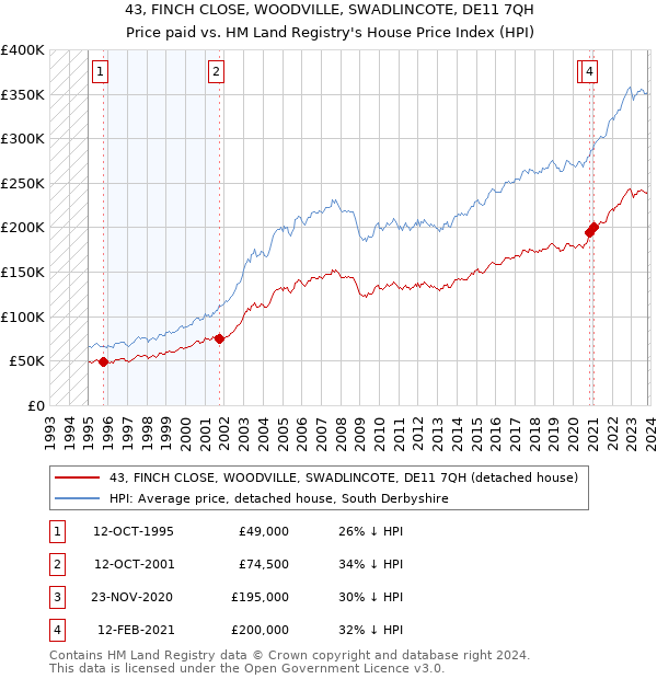43, FINCH CLOSE, WOODVILLE, SWADLINCOTE, DE11 7QH: Price paid vs HM Land Registry's House Price Index