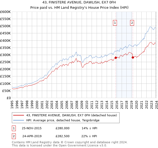 43, FINISTERE AVENUE, DAWLISH, EX7 0FH: Price paid vs HM Land Registry's House Price Index