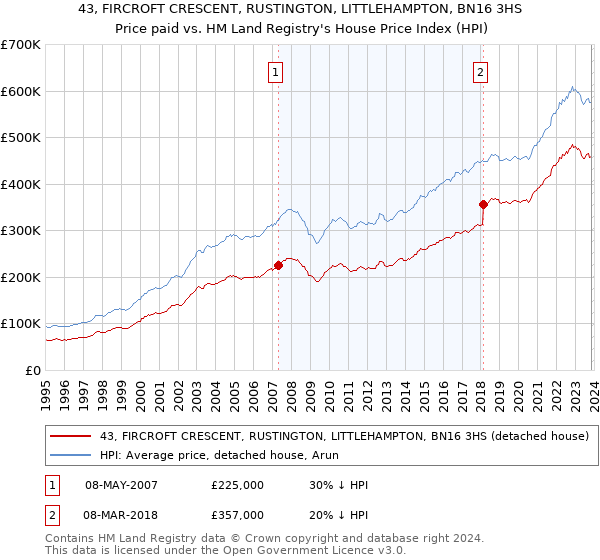 43, FIRCROFT CRESCENT, RUSTINGTON, LITTLEHAMPTON, BN16 3HS: Price paid vs HM Land Registry's House Price Index