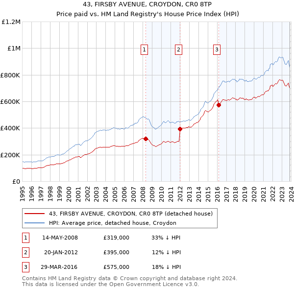 43, FIRSBY AVENUE, CROYDON, CR0 8TP: Price paid vs HM Land Registry's House Price Index