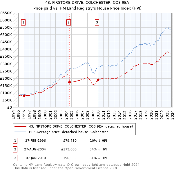 43, FIRSTORE DRIVE, COLCHESTER, CO3 9EA: Price paid vs HM Land Registry's House Price Index