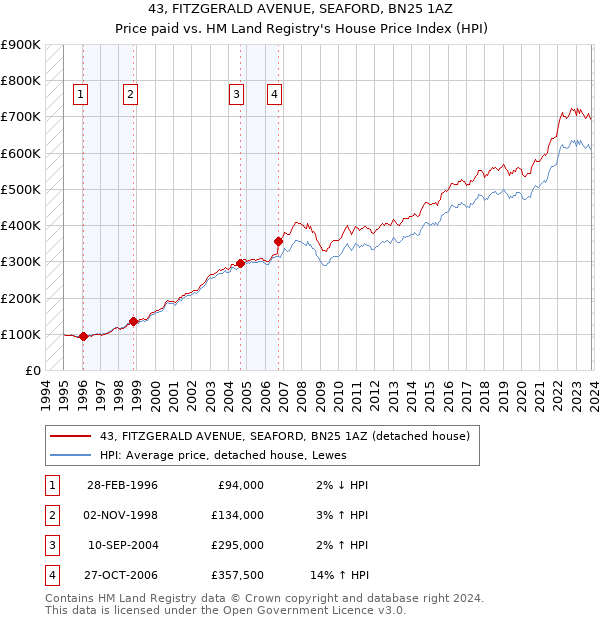 43, FITZGERALD AVENUE, SEAFORD, BN25 1AZ: Price paid vs HM Land Registry's House Price Index