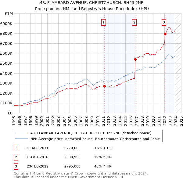 43, FLAMBARD AVENUE, CHRISTCHURCH, BH23 2NE: Price paid vs HM Land Registry's House Price Index