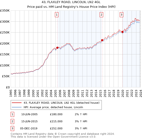 43, FLAXLEY ROAD, LINCOLN, LN2 4GL: Price paid vs HM Land Registry's House Price Index