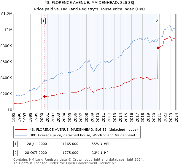 43, FLORENCE AVENUE, MAIDENHEAD, SL6 8SJ: Price paid vs HM Land Registry's House Price Index