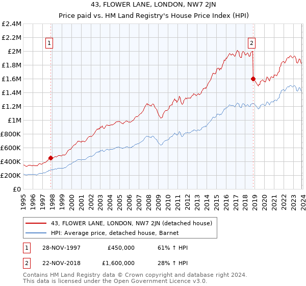 43, FLOWER LANE, LONDON, NW7 2JN: Price paid vs HM Land Registry's House Price Index