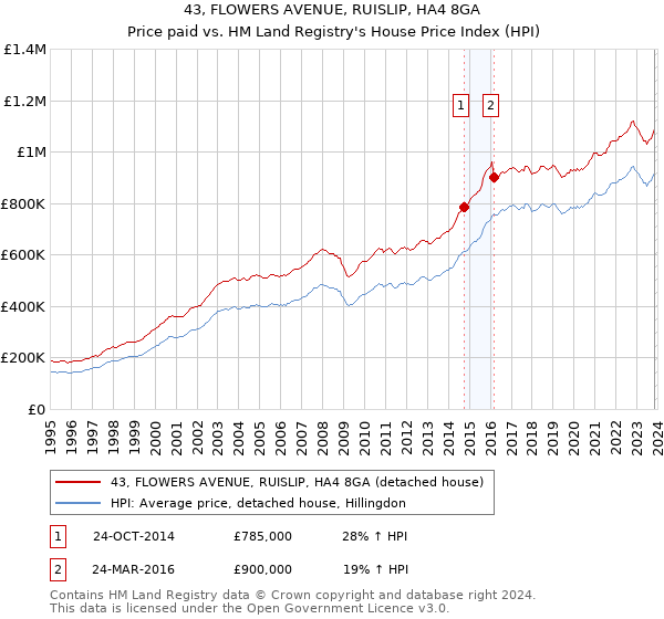 43, FLOWERS AVENUE, RUISLIP, HA4 8GA: Price paid vs HM Land Registry's House Price Index