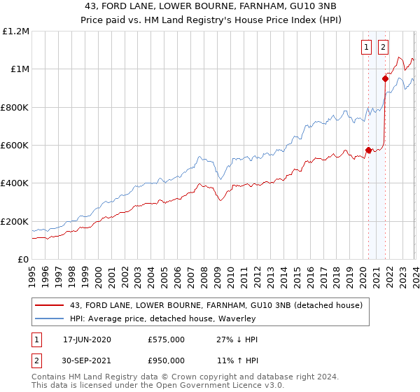 43, FORD LANE, LOWER BOURNE, FARNHAM, GU10 3NB: Price paid vs HM Land Registry's House Price Index