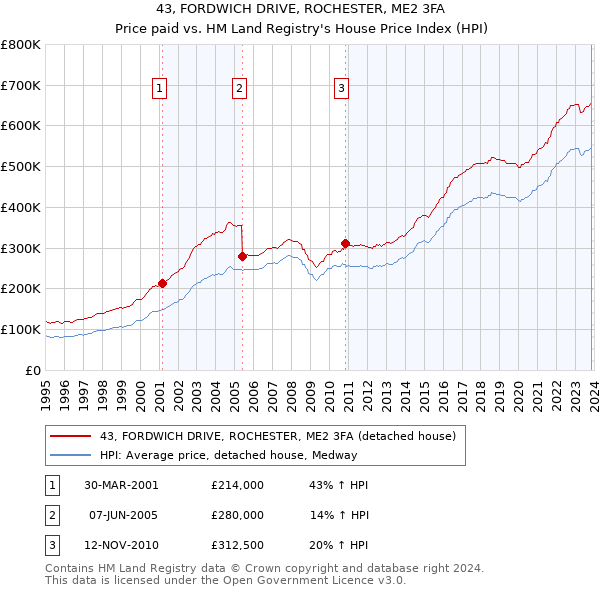 43, FORDWICH DRIVE, ROCHESTER, ME2 3FA: Price paid vs HM Land Registry's House Price Index