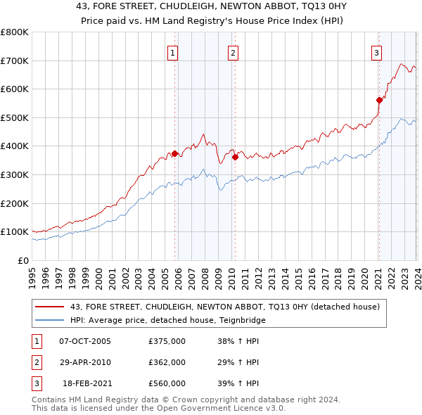 43, FORE STREET, CHUDLEIGH, NEWTON ABBOT, TQ13 0HY: Price paid vs HM Land Registry's House Price Index