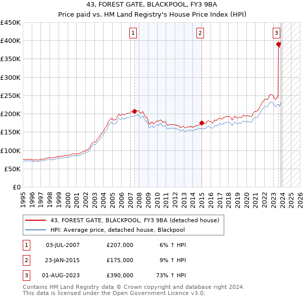 43, FOREST GATE, BLACKPOOL, FY3 9BA: Price paid vs HM Land Registry's House Price Index