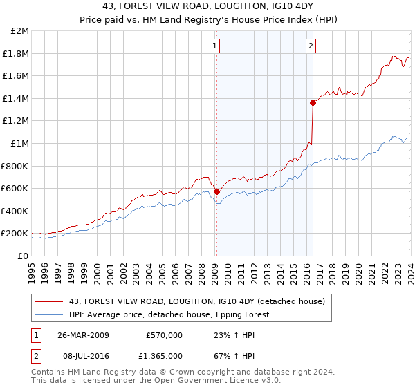 43, FOREST VIEW ROAD, LOUGHTON, IG10 4DY: Price paid vs HM Land Registry's House Price Index