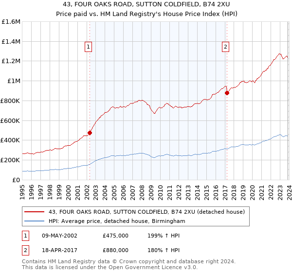 43, FOUR OAKS ROAD, SUTTON COLDFIELD, B74 2XU: Price paid vs HM Land Registry's House Price Index