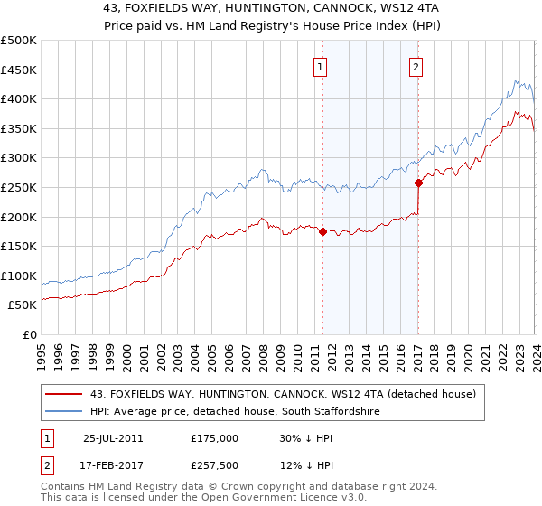 43, FOXFIELDS WAY, HUNTINGTON, CANNOCK, WS12 4TA: Price paid vs HM Land Registry's House Price Index