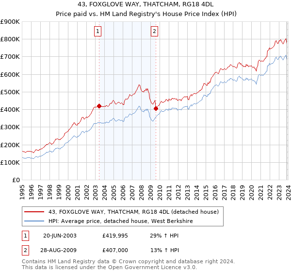 43, FOXGLOVE WAY, THATCHAM, RG18 4DL: Price paid vs HM Land Registry's House Price Index