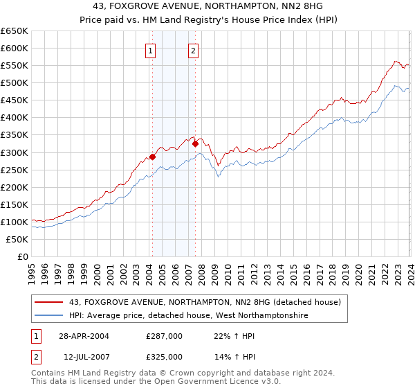 43, FOXGROVE AVENUE, NORTHAMPTON, NN2 8HG: Price paid vs HM Land Registry's House Price Index