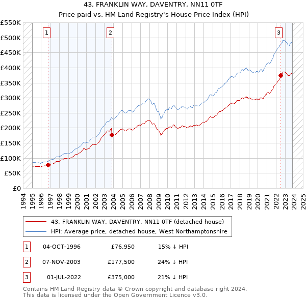 43, FRANKLIN WAY, DAVENTRY, NN11 0TF: Price paid vs HM Land Registry's House Price Index