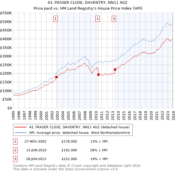 43, FRASER CLOSE, DAVENTRY, NN11 4GZ: Price paid vs HM Land Registry's House Price Index