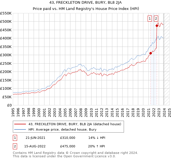43, FRECKLETON DRIVE, BURY, BL8 2JA: Price paid vs HM Land Registry's House Price Index