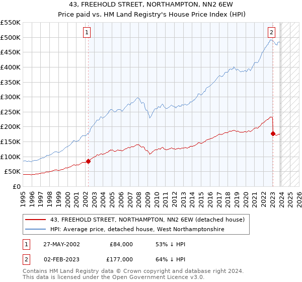 43, FREEHOLD STREET, NORTHAMPTON, NN2 6EW: Price paid vs HM Land Registry's House Price Index