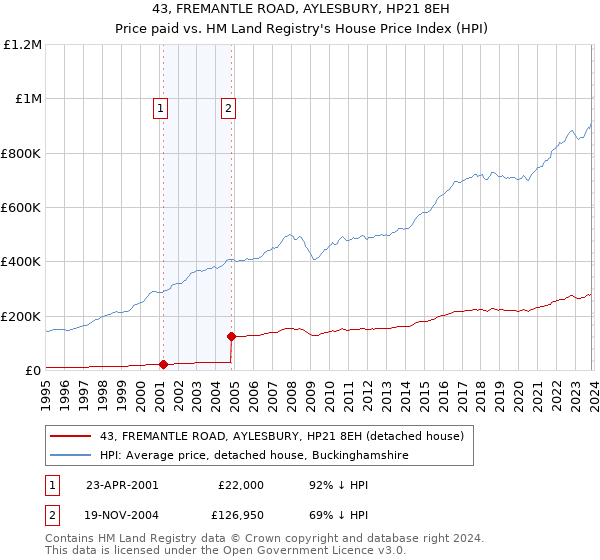 43, FREMANTLE ROAD, AYLESBURY, HP21 8EH: Price paid vs HM Land Registry's House Price Index