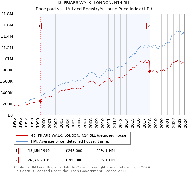 43, FRIARS WALK, LONDON, N14 5LL: Price paid vs HM Land Registry's House Price Index