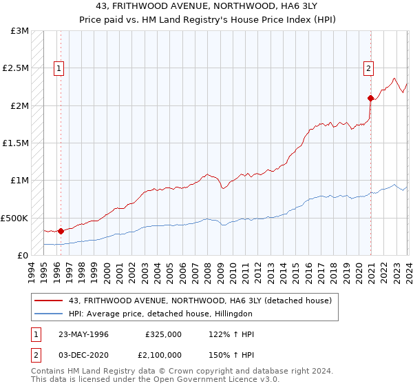 43, FRITHWOOD AVENUE, NORTHWOOD, HA6 3LY: Price paid vs HM Land Registry's House Price Index