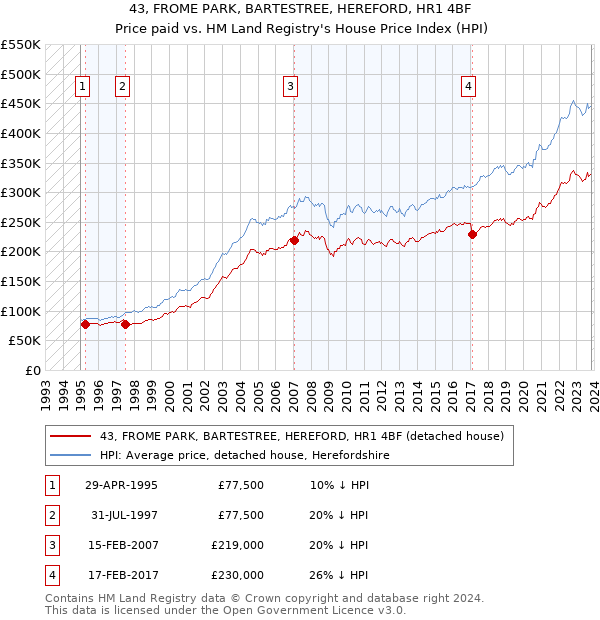 43, FROME PARK, BARTESTREE, HEREFORD, HR1 4BF: Price paid vs HM Land Registry's House Price Index