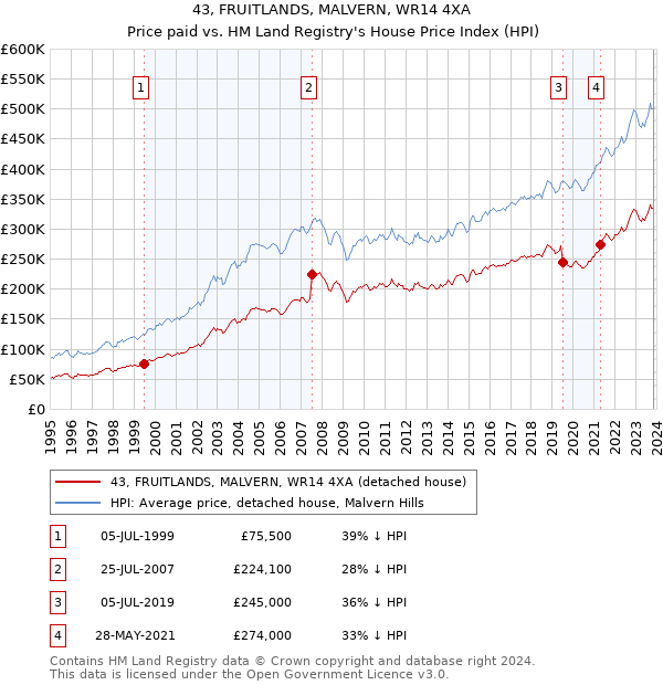 43, FRUITLANDS, MALVERN, WR14 4XA: Price paid vs HM Land Registry's House Price Index