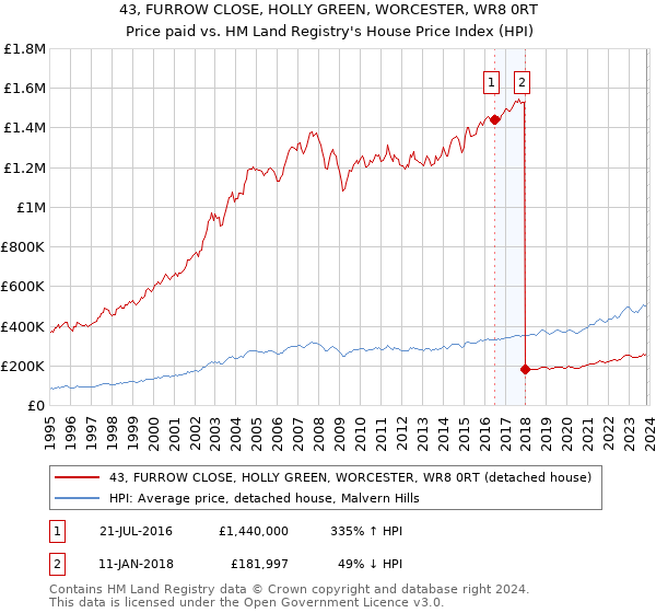 43, FURROW CLOSE, HOLLY GREEN, WORCESTER, WR8 0RT: Price paid vs HM Land Registry's House Price Index