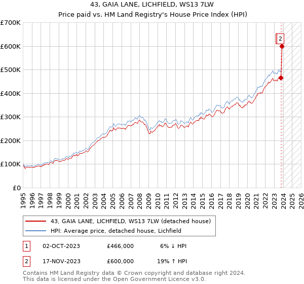 43, GAIA LANE, LICHFIELD, WS13 7LW: Price paid vs HM Land Registry's House Price Index