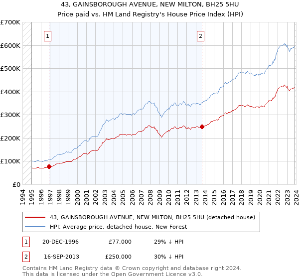43, GAINSBOROUGH AVENUE, NEW MILTON, BH25 5HU: Price paid vs HM Land Registry's House Price Index